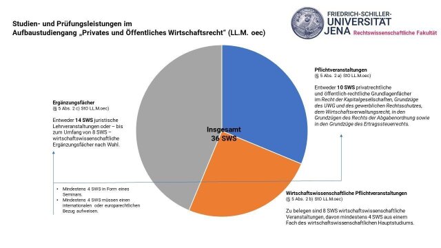 Übersicht über alle Studien- und Prüfungsleistungen im Aufbaustudiengang